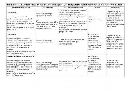 Про сумісництво, суміщення, розширення зони обслуговування  в закладах освіти.